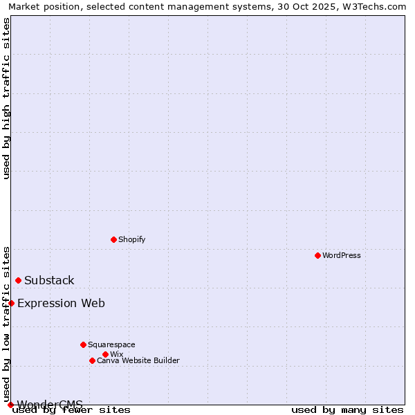 Market position of Substack vs. Expression Web vs. WonderCMS