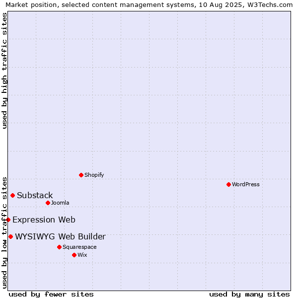 Market position of Substack vs. WYSIWYG Web Builder vs. Expression Web