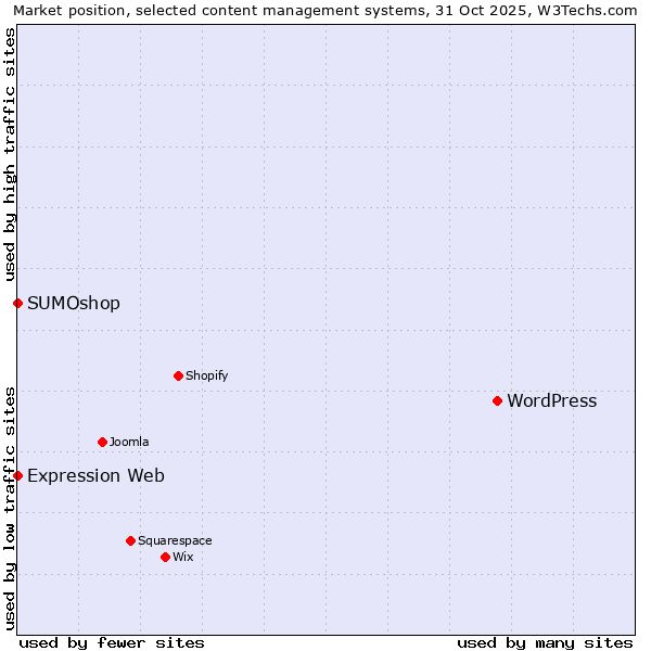Market position of WordPress vs. SUMOshop vs. Expression Web