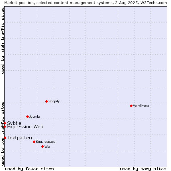 Market position of Textpattern vs. Expression Web vs. Svbtle