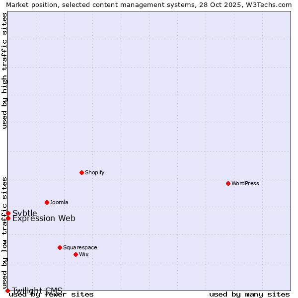 Market position of Expression Web vs. Svbtle vs. Twilight CMS
