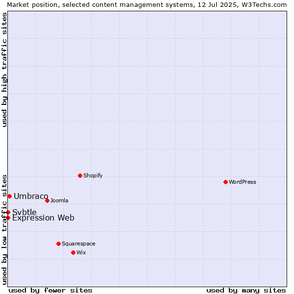 Market position of Umbraco vs. Expression Web vs. Svbtle