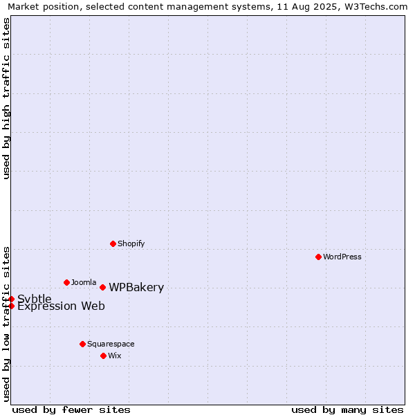Market position of WPBakery vs. Expression Web vs. Svbtle