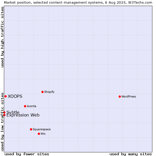 Market position of XOOPS vs. Expression Web vs. Svbtle