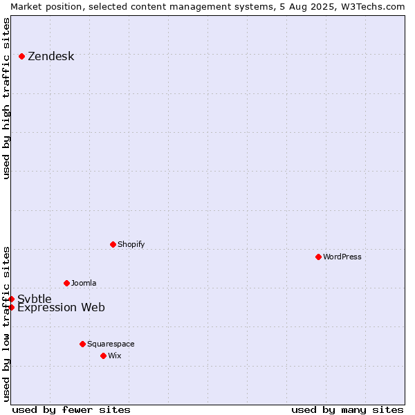 Market position of Zendesk vs. Expression Web vs. Svbtle