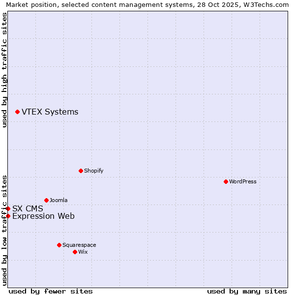 Market position of VTEX Systems vs. Expression Web vs. SX CMS