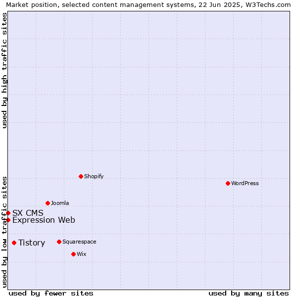 Market position of Tistory vs. Expression Web vs. SX CMS