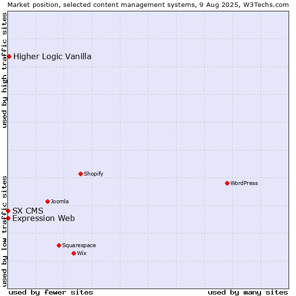Market position of Higher Logic Vanilla vs. Expression Web vs. SX CMS