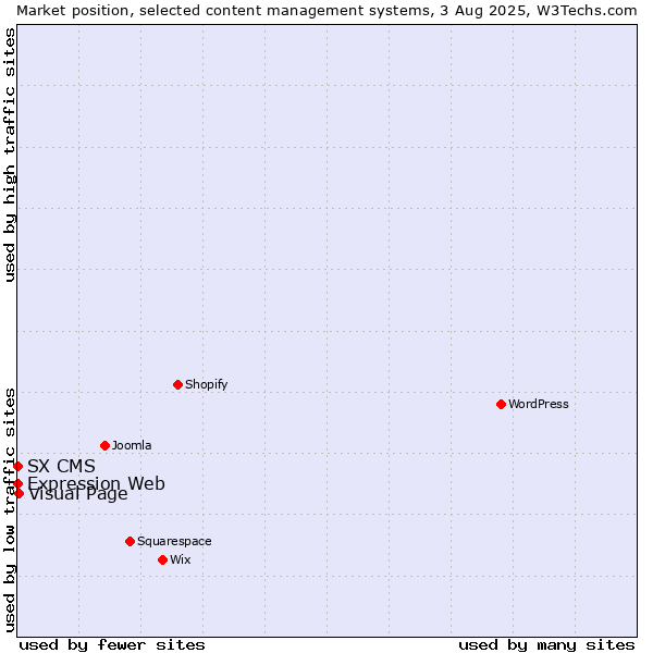 Market position of Visual Page vs. Expression Web vs. SX CMS