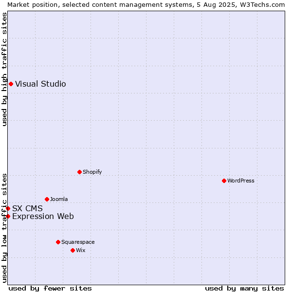 Market position of Visual Studio vs. Expression Web vs. SX CMS