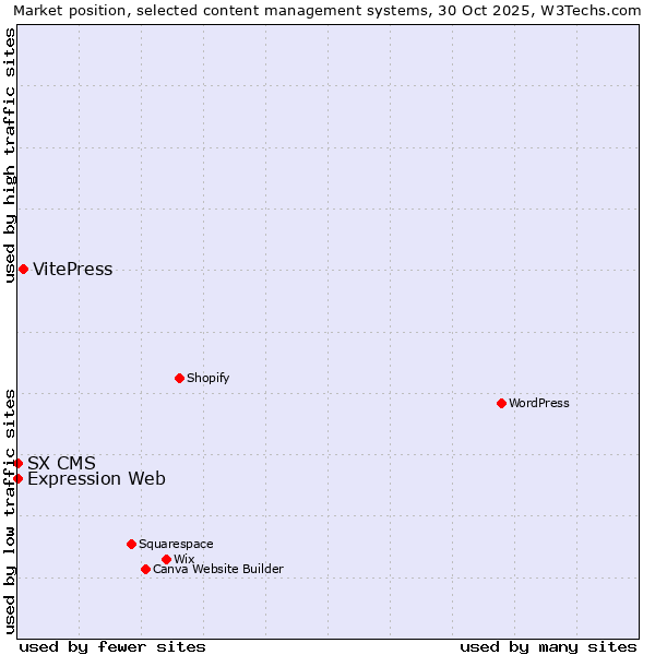 Market position of VitePress vs. Expression Web vs. SX CMS