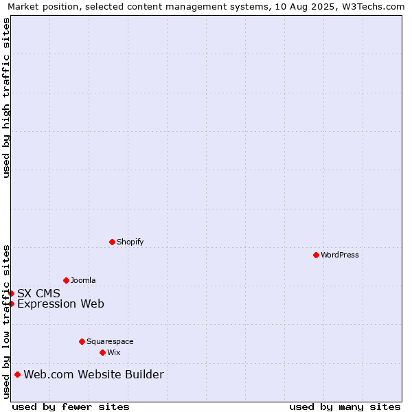 Market position of Web.com Website Builder vs. Expression Web vs. SX CMS