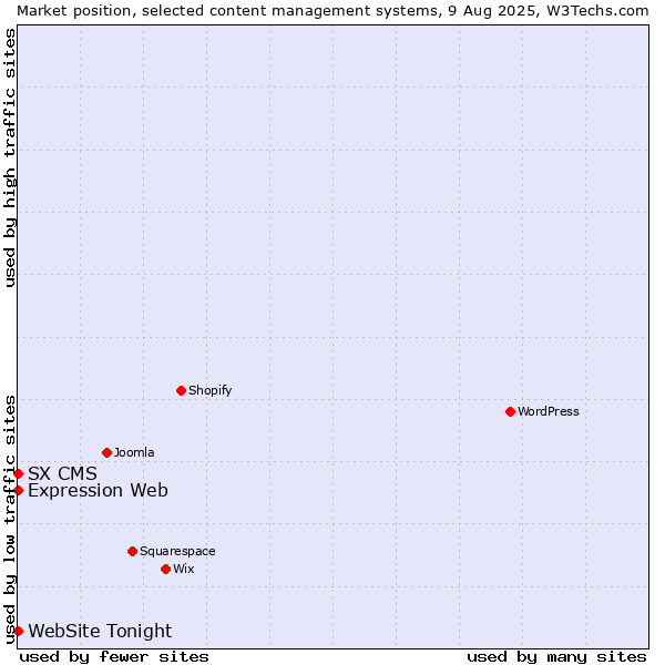 Market position of Expression Web vs. SX CMS vs. WebSite Tonight