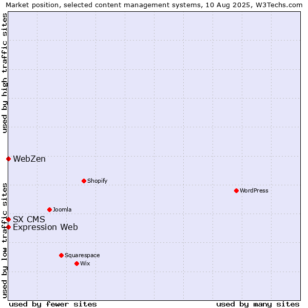 Market position of Expression Web vs. SX CMS vs. WebZen