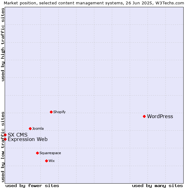 Market position of WordPress vs. Expression Web vs. SX CMS