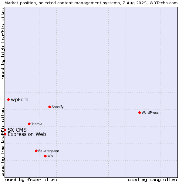 Market position of wpForo vs. Expression Web vs. SX CMS