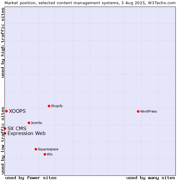 Market position of XOOPS vs. Expression Web vs. SX CMS