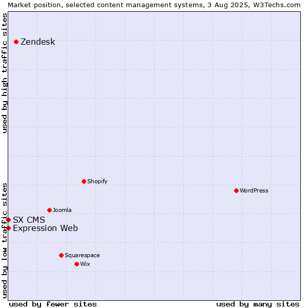 Market position of Zendesk vs. Expression Web vs. SX CMS