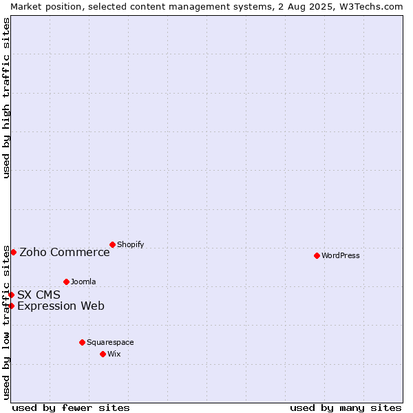 Market position of Zoho Commerce vs. Expression Web vs. SX CMS