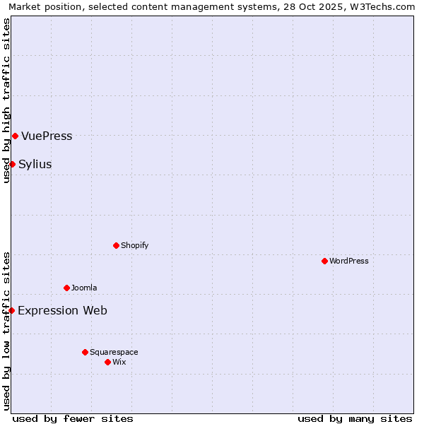 Market position of VuePress vs. Sylius vs. Expression Web