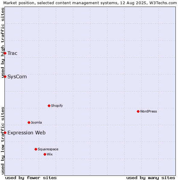 Market position of SysCom vs. Trac vs. Expression Web