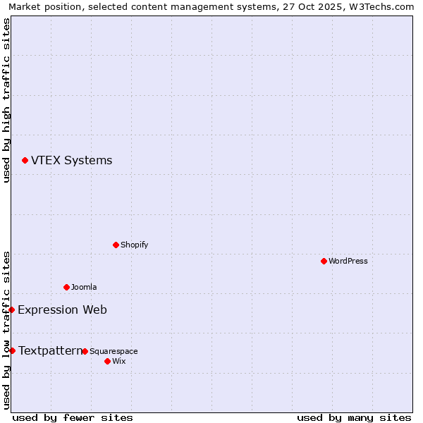 Market position of VTEX Systems vs. Textpattern vs. Expression Web