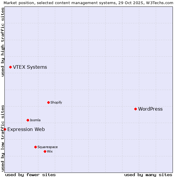 Market position of WordPress vs. VTEX Systems vs. Expression Web
