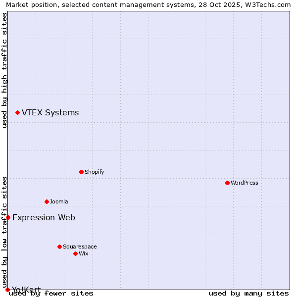Market position of VTEX Systems vs. Expression Web vs. Yo!Kart