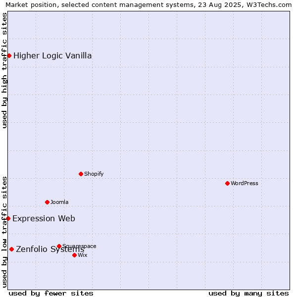 Market position of Zenfolio Systems vs. Higher Logic Vanilla vs. Expression Web