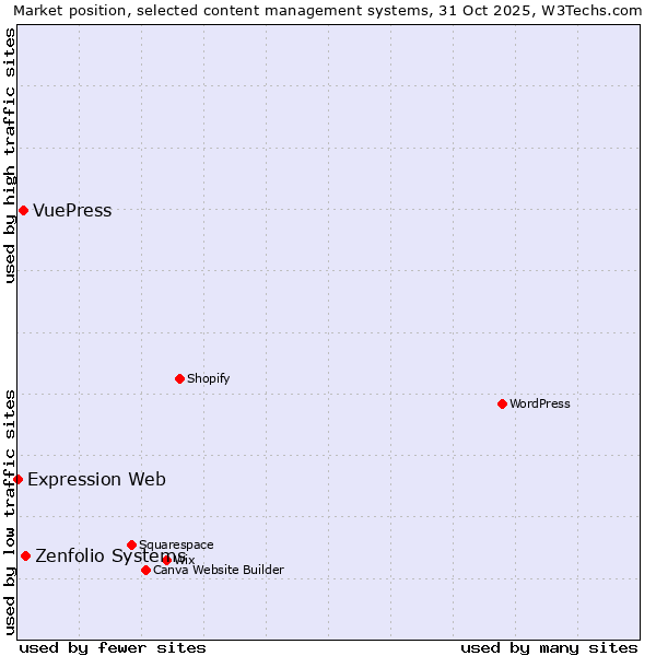 Market position of Zenfolio Systems vs. VuePress vs. Expression Web