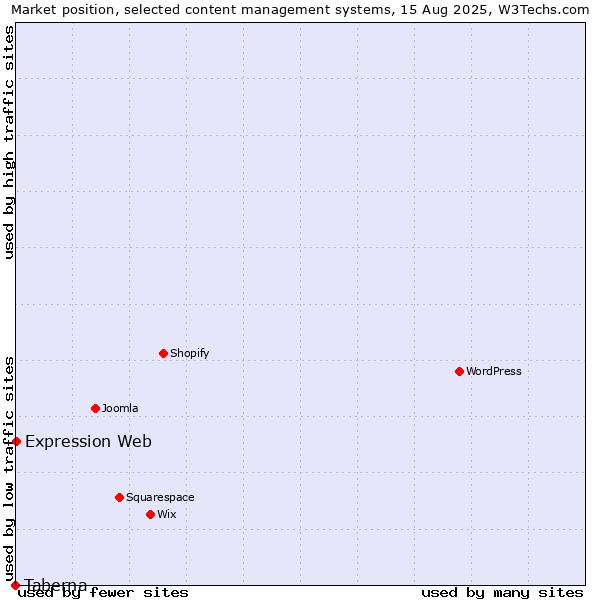 Market position of Expression Web vs. Taberna