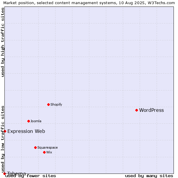 Market position of WordPress vs. Expression Web vs. Taberna