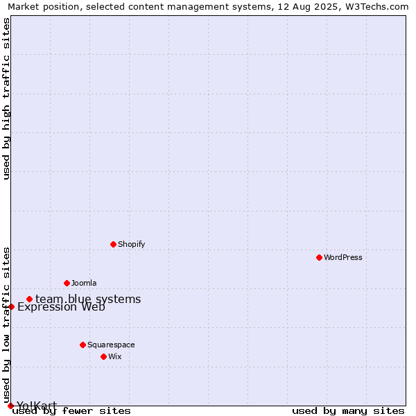 Market position of team.blue systems vs. Expression Web vs. Yo!Kart