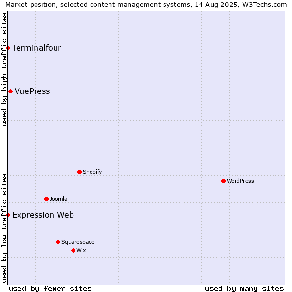 Market position of VuePress vs. Terminalfour vs. Expression Web