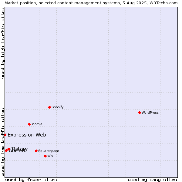 Market position of Tistory vs. Abicart vs. Expression Web