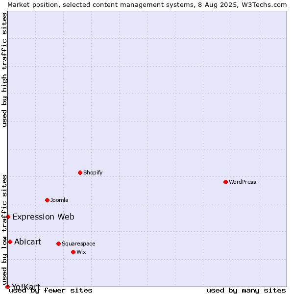 Market position of Abicart vs. Expression Web vs. Yo!Kart