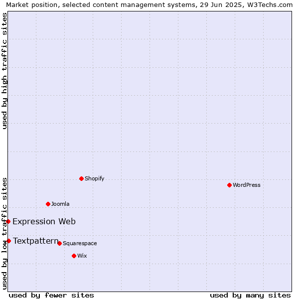 Market position of Textpattern vs. Expression Web