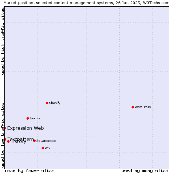 Market position of Tistory vs. Textpattern vs. Expression Web