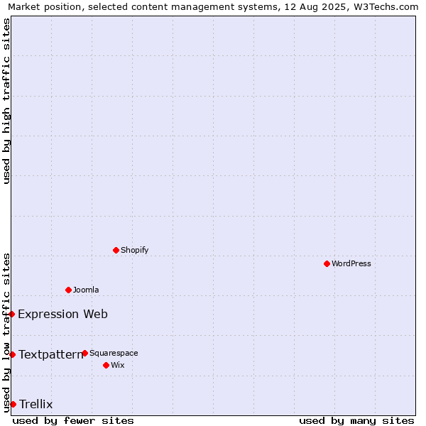Market position of Trellix vs. Textpattern vs. Expression Web