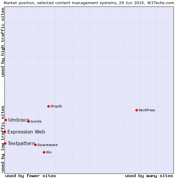 Market position of Umbraco vs. Textpattern vs. Expression Web