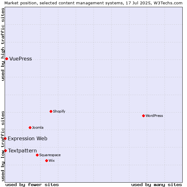 Market position of VuePress vs. Textpattern vs. Expression Web