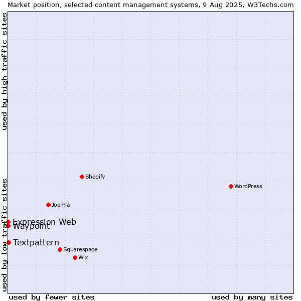 Market position of Textpattern vs. Waypoint vs. Expression Web