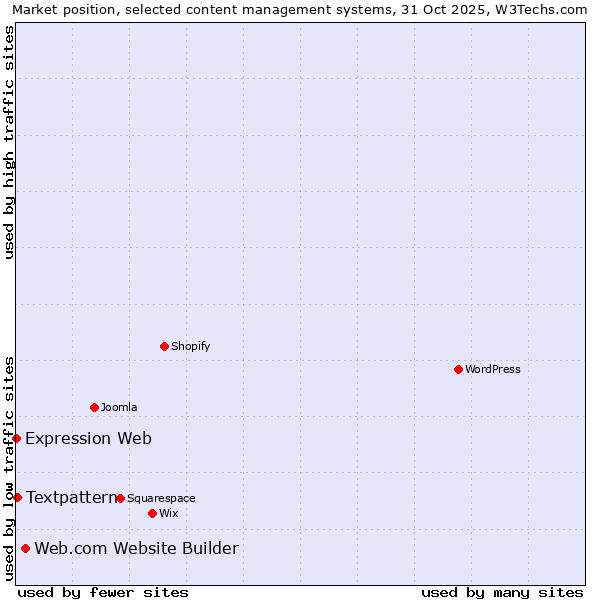 Market position of Web.com Website Builder vs. Textpattern vs. Expression Web