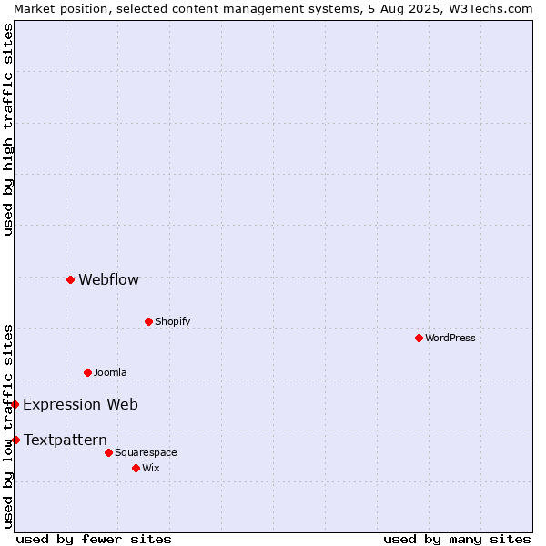 Market position of Webflow vs. Textpattern vs. Expression Web