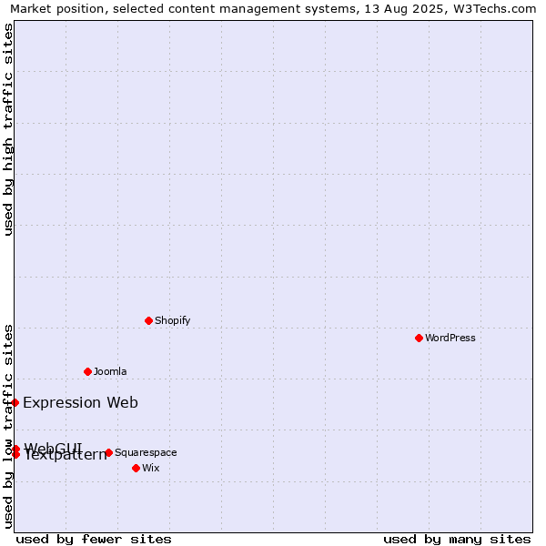 Market position of Textpattern vs. WebGUI vs. Expression Web