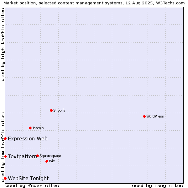 Market position of Textpattern vs. Expression Web vs. WebSite Tonight