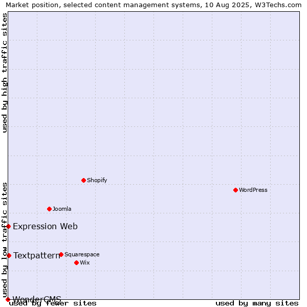 Market position of Textpattern vs. Expression Web vs. WonderCMS