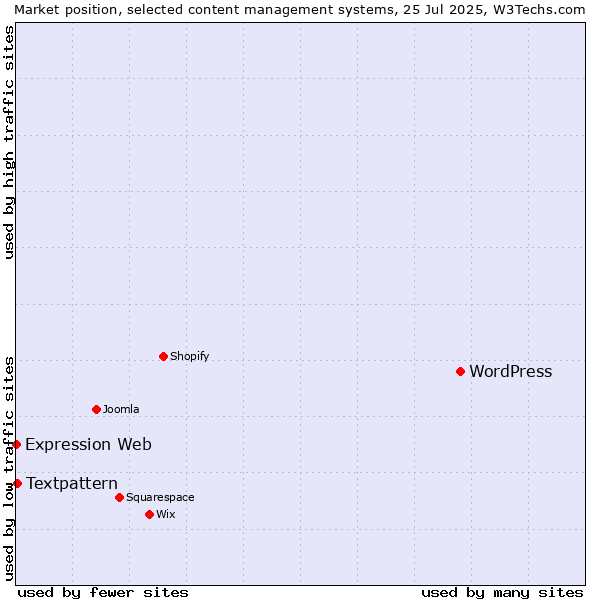 Market position of WordPress vs. Textpattern vs. Expression Web