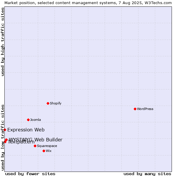 Market position of WYSIWYG Web Builder vs. Textpattern vs. Expression Web