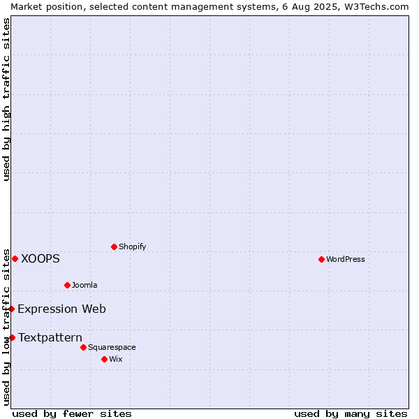 Market position of XOOPS vs. Textpattern vs. Expression Web